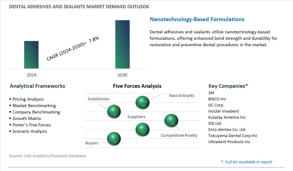 Dental Adhesives and Sealants Industry- Market Size, Share, Trends, Growth Outlook